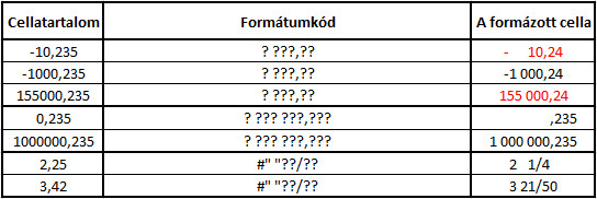 Pár példa a tárgyalt formátumkódok használatára.