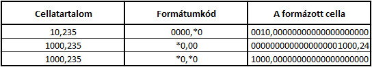 Pár példa a tárgyalt formátumkódok használatára.