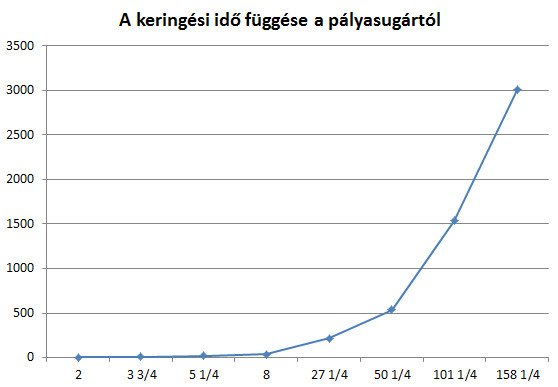 A diagramon látható, hogy a vízszintes tengely beosztása nem egyenletes.