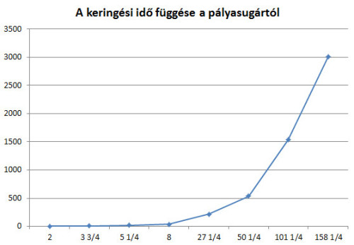 A diagramon látható, hogy a vízszintes tengely beosztása nem egyenletes.